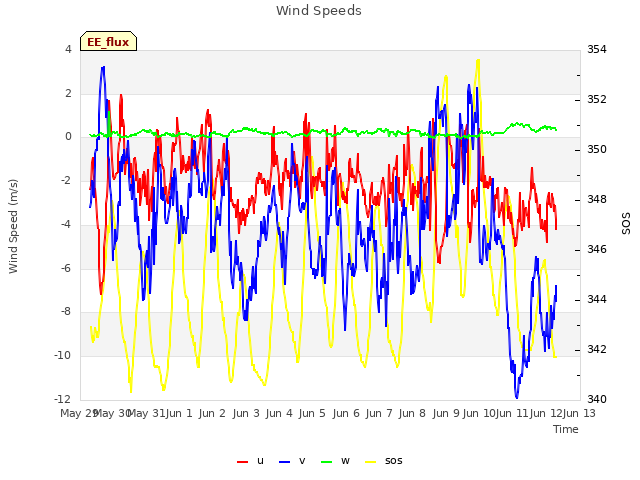 plot of Wind Speeds