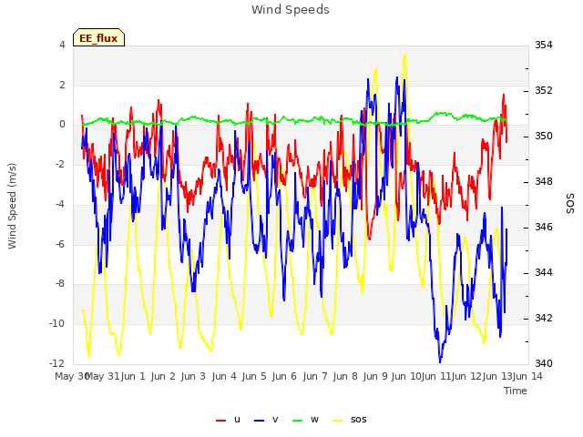 plot of Wind Speeds