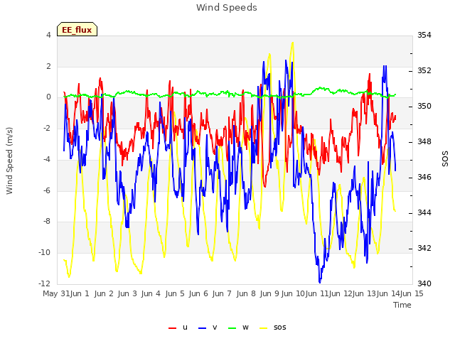 plot of Wind Speeds