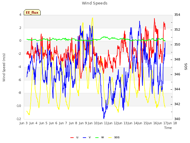 plot of Wind Speeds