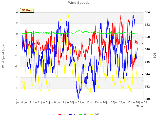 plot of Wind Speeds