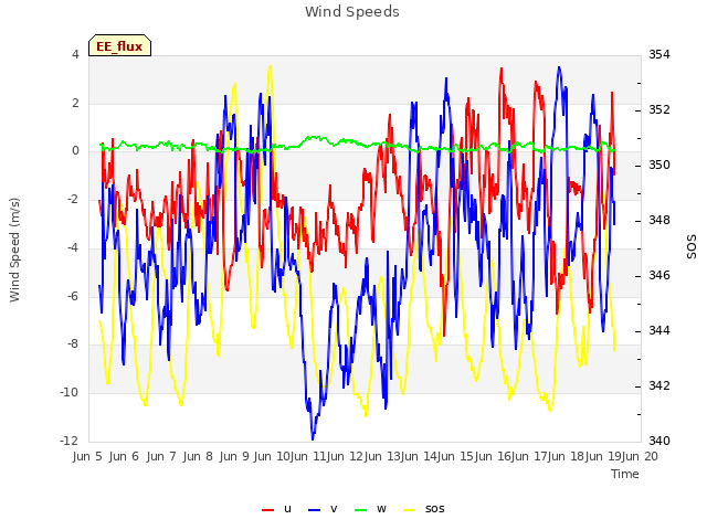 plot of Wind Speeds