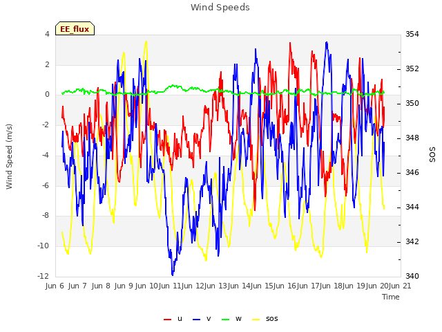 plot of Wind Speeds