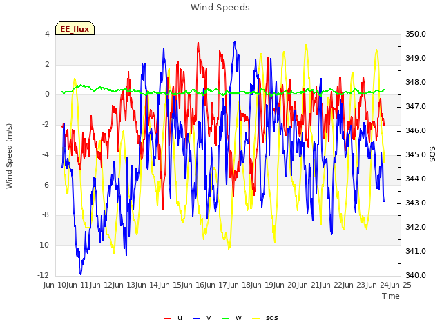 plot of Wind Speeds