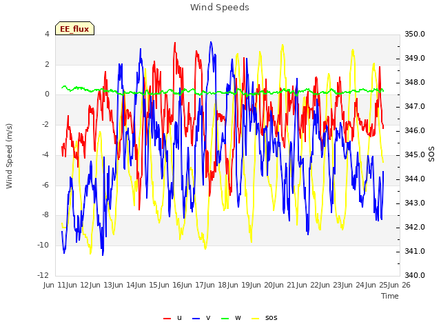 plot of Wind Speeds