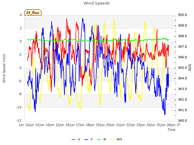 plot of Wind Speeds