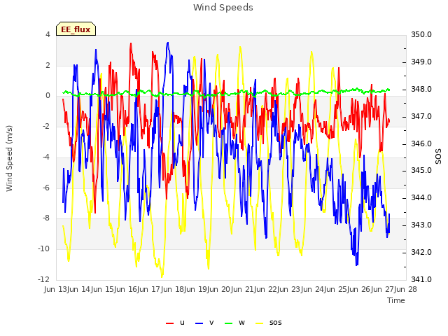 plot of Wind Speeds