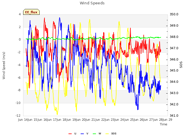 plot of Wind Speeds