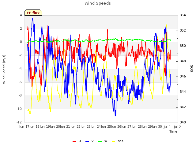 plot of Wind Speeds