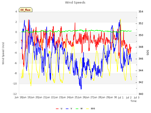 plot of Wind Speeds