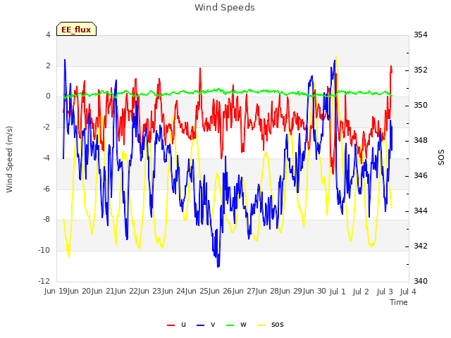 plot of Wind Speeds