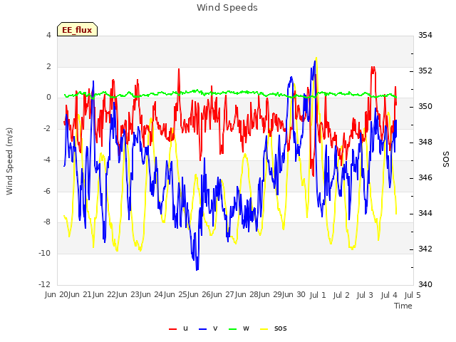 plot of Wind Speeds