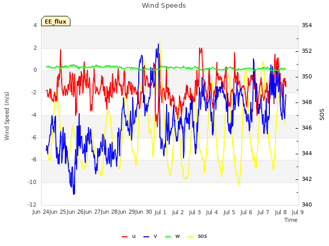 plot of Wind Speeds