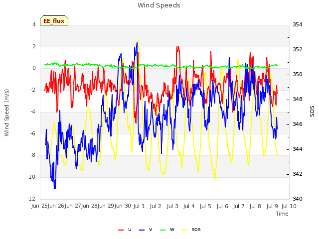 plot of Wind Speeds