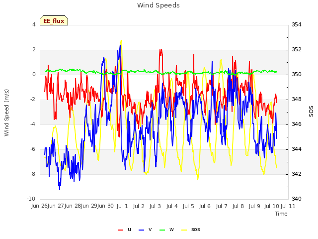 plot of Wind Speeds