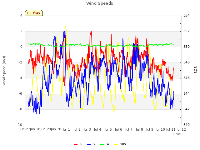 plot of Wind Speeds