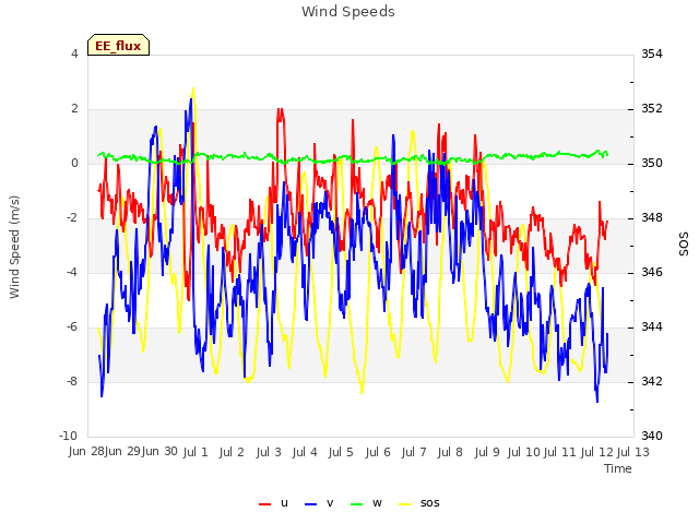 plot of Wind Speeds