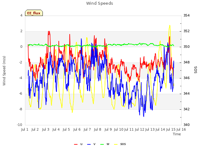 plot of Wind Speeds