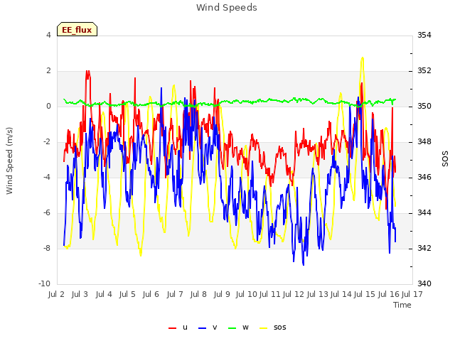 plot of Wind Speeds