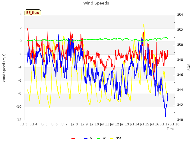 plot of Wind Speeds