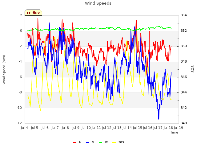 plot of Wind Speeds