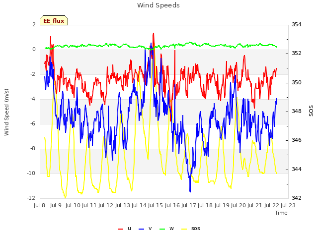 plot of Wind Speeds