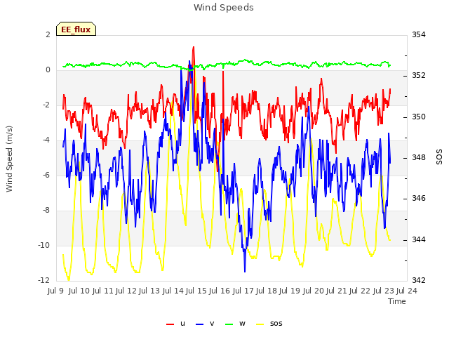 plot of Wind Speeds