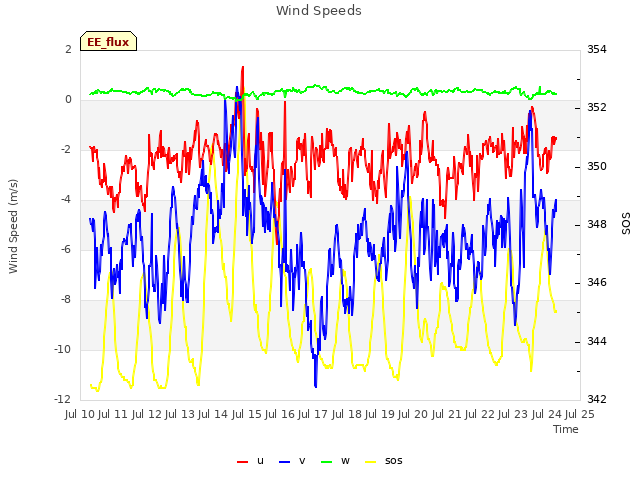 plot of Wind Speeds