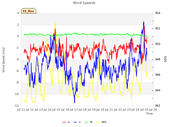 plot of Wind Speeds