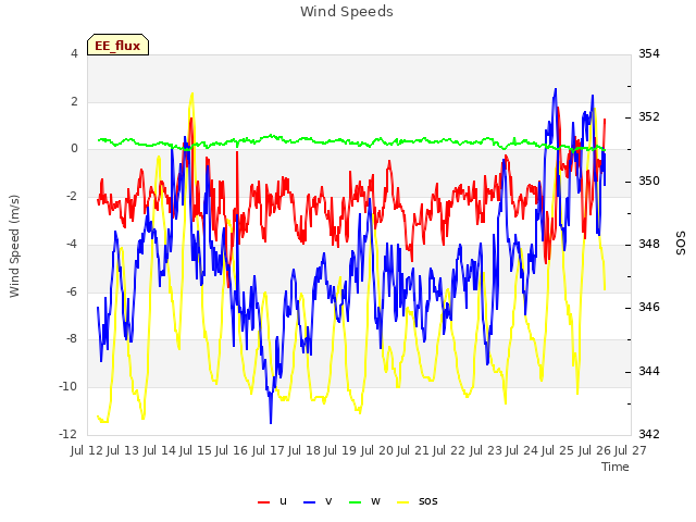 plot of Wind Speeds