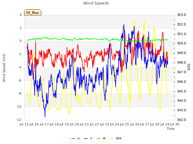 plot of Wind Speeds