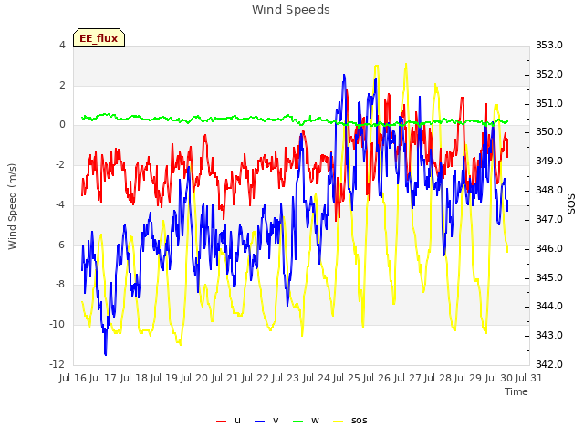 plot of Wind Speeds