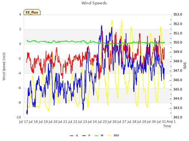 plot of Wind Speeds