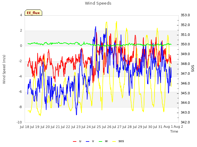 plot of Wind Speeds