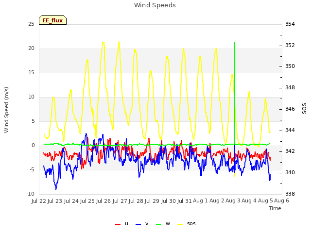 plot of Wind Speeds