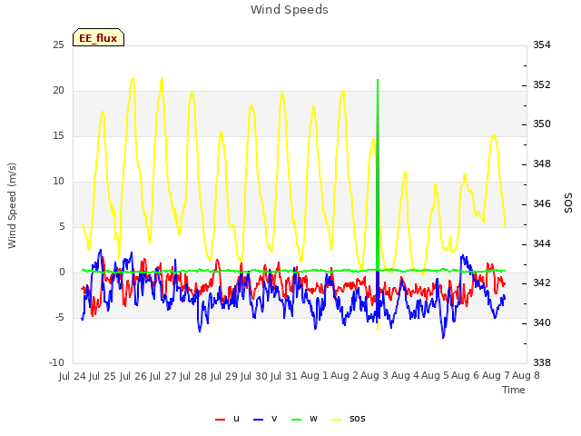 plot of Wind Speeds