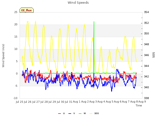 plot of Wind Speeds