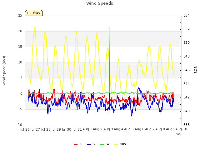 plot of Wind Speeds