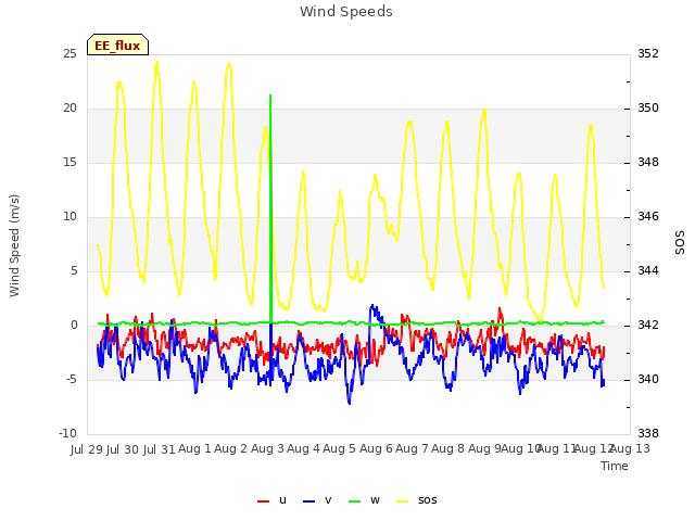 plot of Wind Speeds