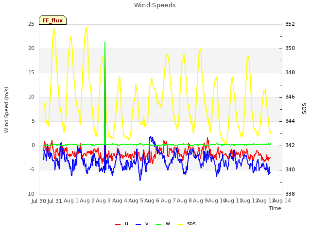 plot of Wind Speeds