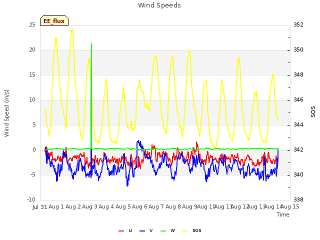 plot of Wind Speeds