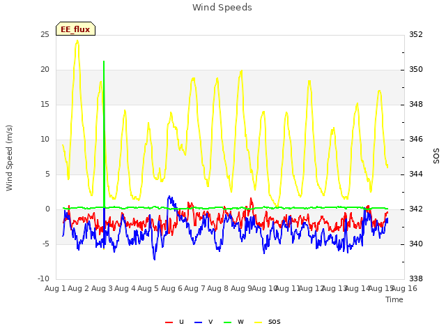 plot of Wind Speeds