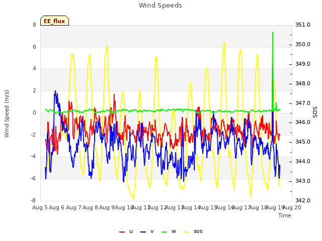 plot of Wind Speeds