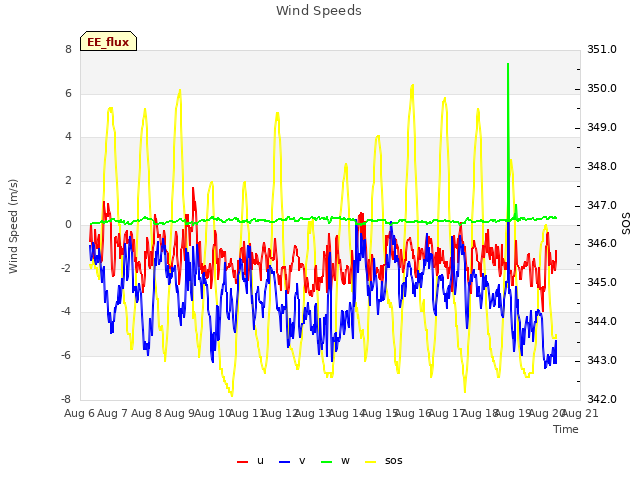 plot of Wind Speeds