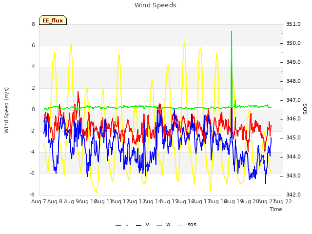 plot of Wind Speeds