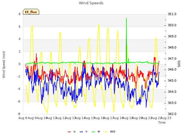 plot of Wind Speeds