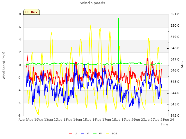 plot of Wind Speeds