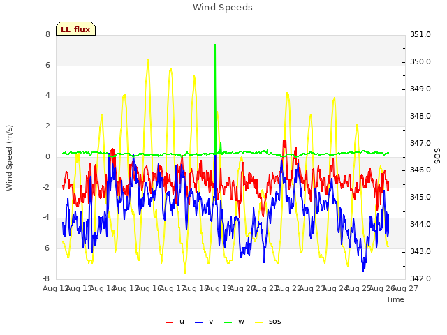 plot of Wind Speeds