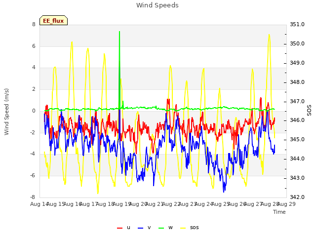 plot of Wind Speeds