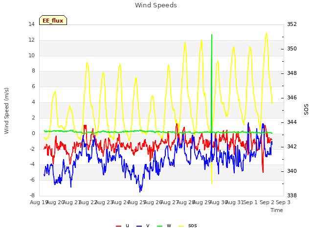 plot of Wind Speeds